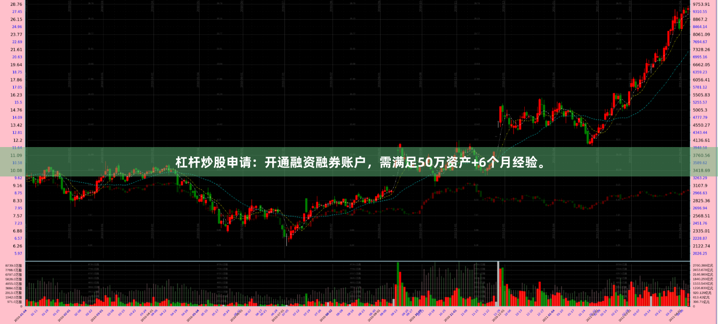 杠杆炒股申请:开通融资融券账户,需满足50万资产+6个月经验。